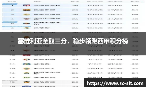 塞维利亚全取三分，稳步领跑西甲积分榜